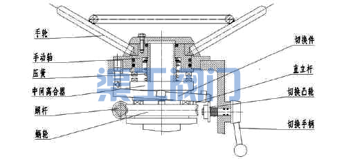 電動(dòng)閘閥、電動(dòng)截止閥電動(dòng)切換手動(dòng)裝置圖