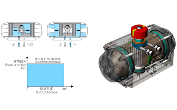 雙作用氣動執(zhí)行機(jī)構(gòu)結(jié)構(gòu)圖